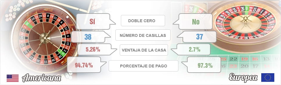 Comparacion entre la ruleta americana y la europea